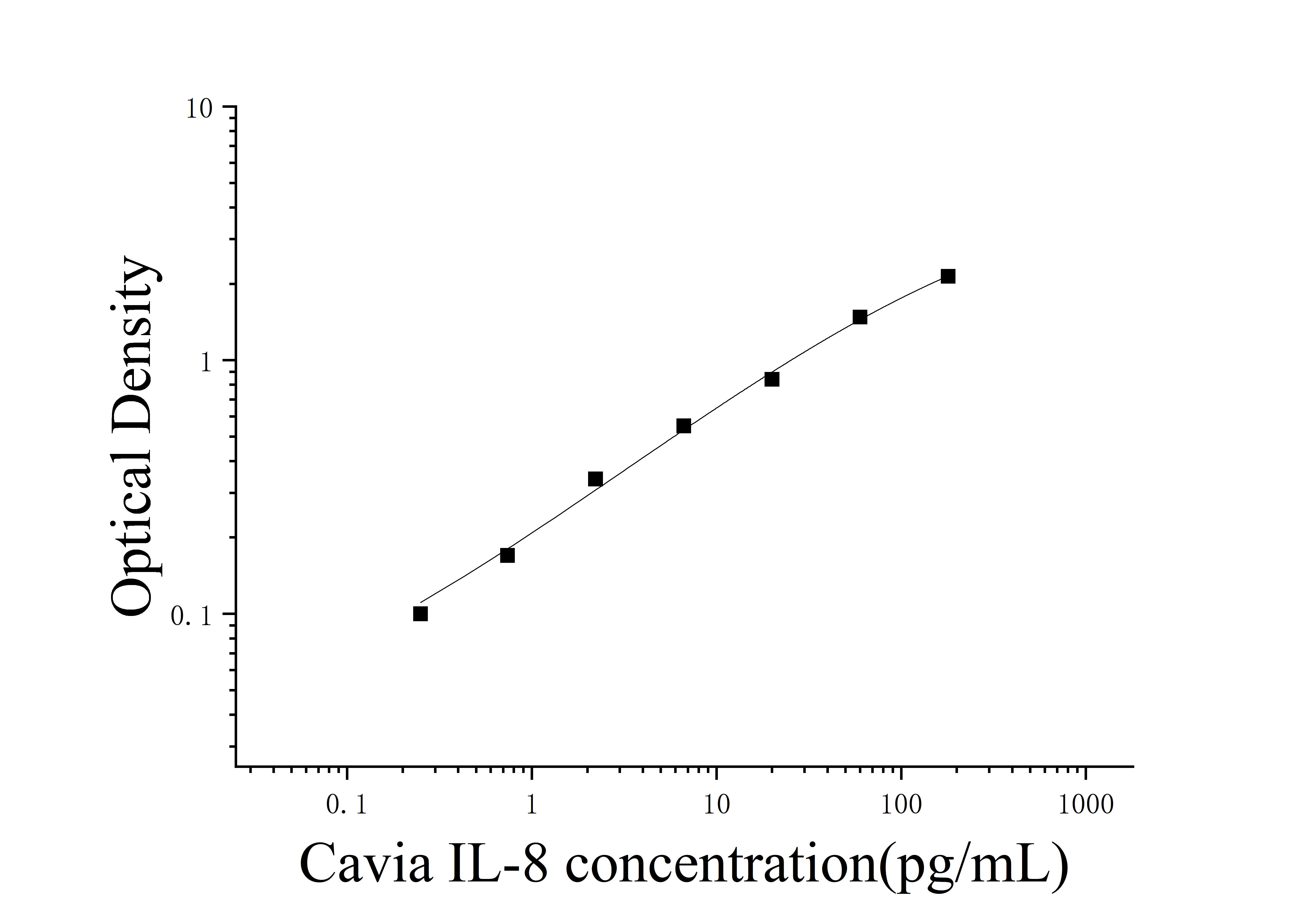 Guinea Pig Interleukin 8 (IL-8) ELISA Kit Guinea Pig Interleukin 8 (IL-8) ELISA Kit